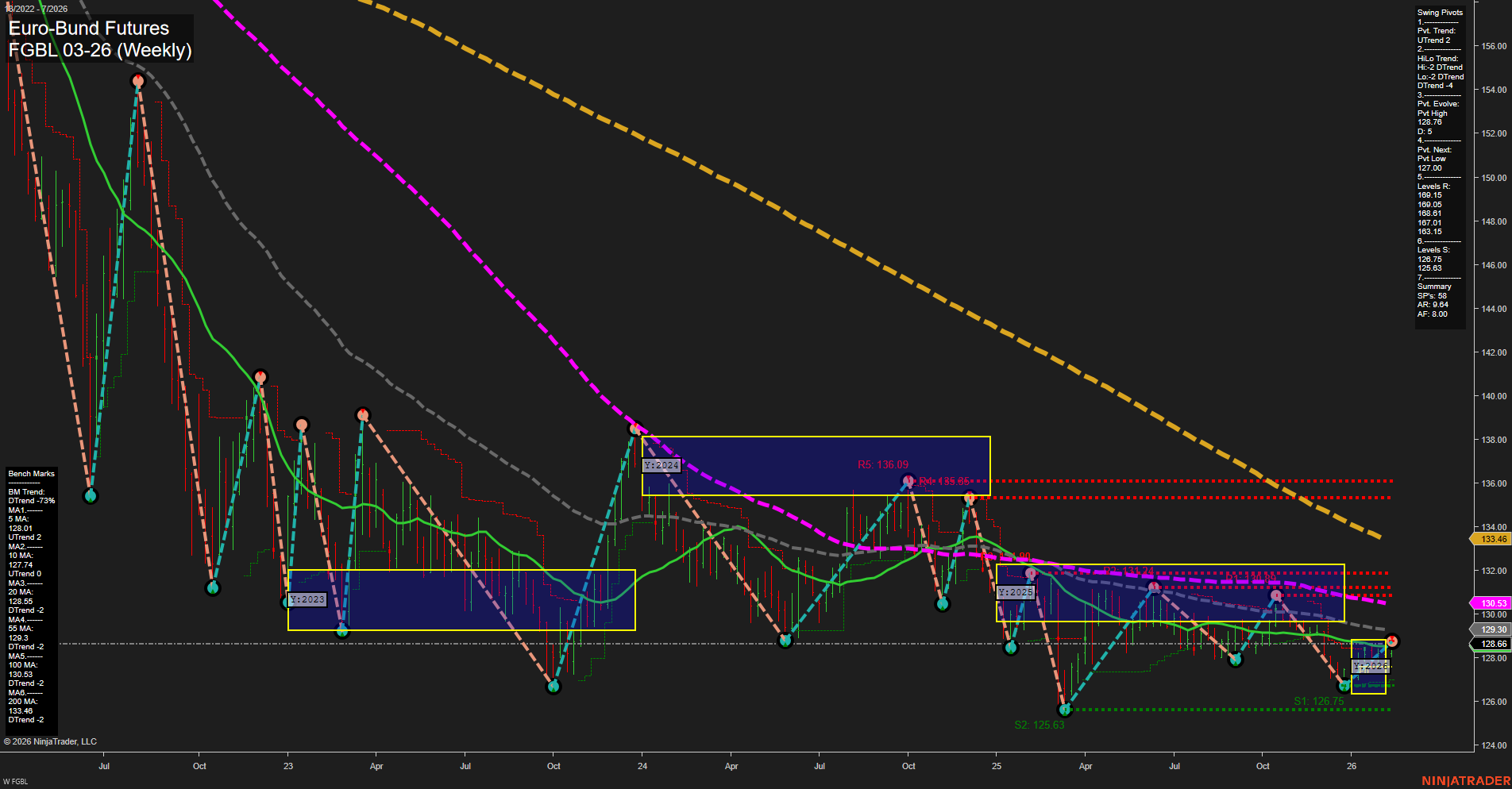 FGBL Euro-Bund Futures Weekly Chart Analysis: 2026-Feb-11 07:10 CT