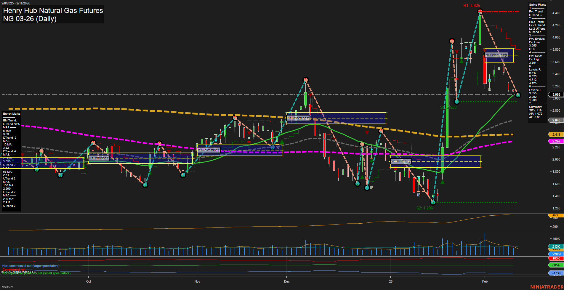 NG Henry Hub Natural Gas Futures Daily Chart Analysis: 2026-Feb-11 07:12 CT