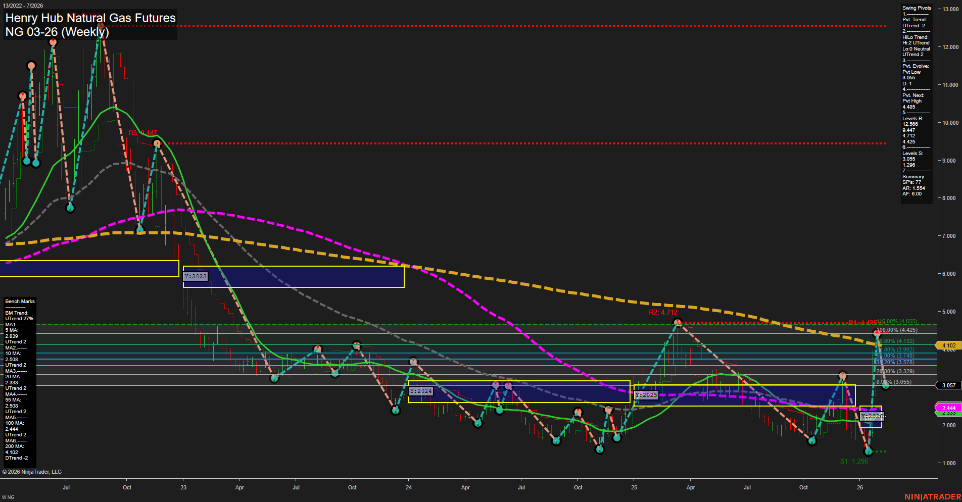 NG Henry Hub Natural Gas Futures Weekly Chart Analysis: 2026-Feb-11 07:13 CT