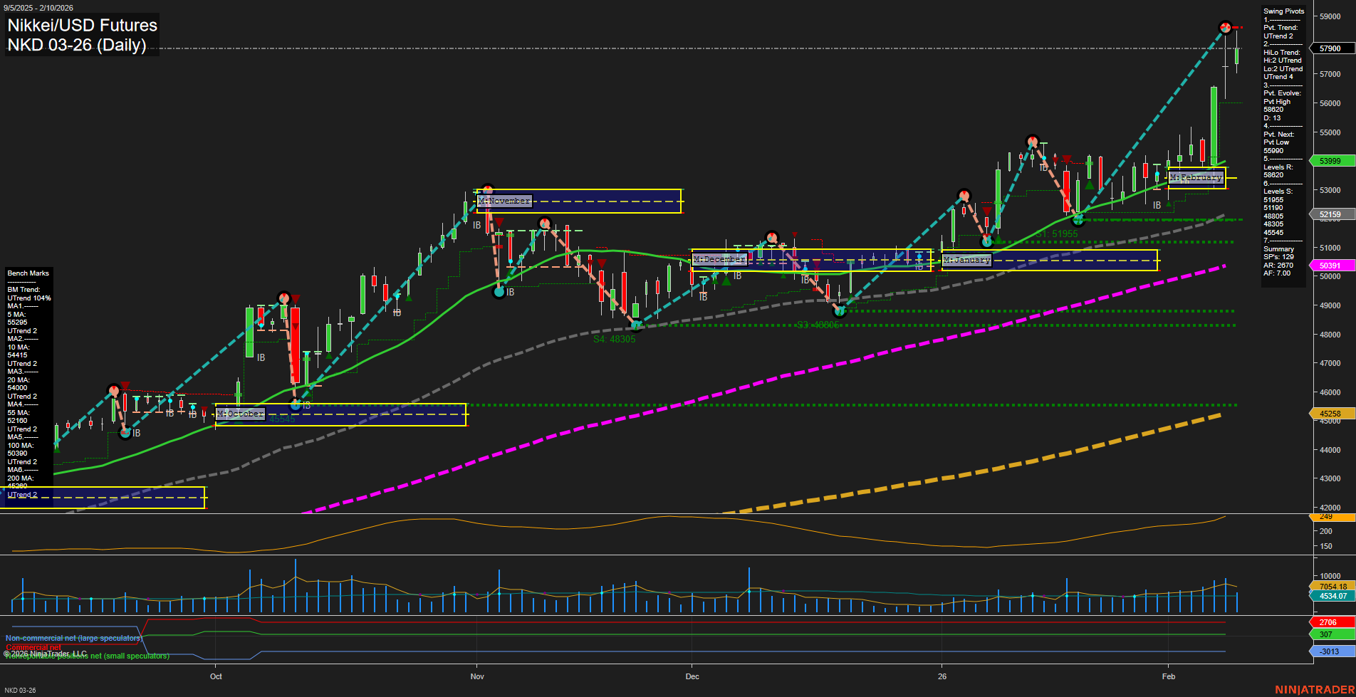 NKD Nikkei/USD Futures Daily Chart Analysis: 2026-Feb-11 07:24 CT