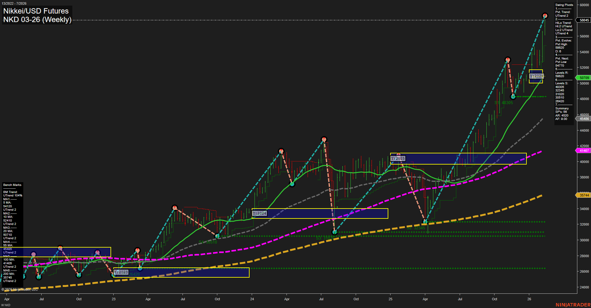 NKD Nikkei/USD Futures Weekly Chart Analysis: 2026-Feb-11 07:13 CT