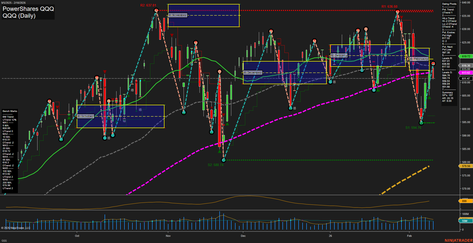 QQQ PowerShares QQQ Daily Chart Analysis: 2026-Feb-11 07:15 CT