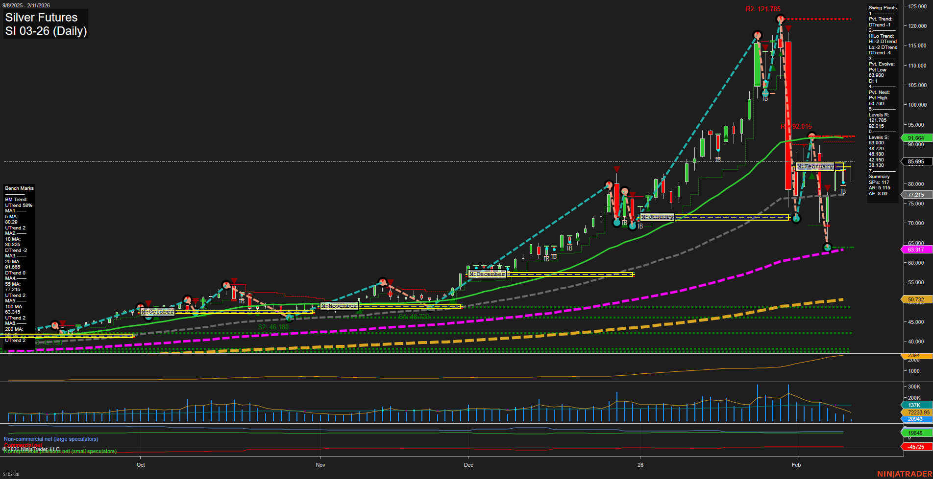 SI Silver Futures Daily Chart Analysis: 2026-Feb-11 07:17 CT
