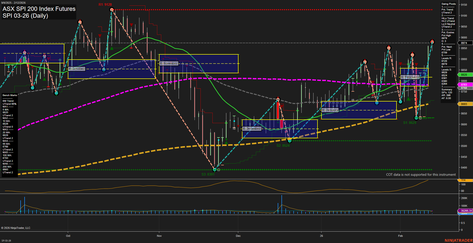 SPI ASX SPI 200 Index Futures Daily Chart Analysis: 2026-Feb-11 07:18 CT