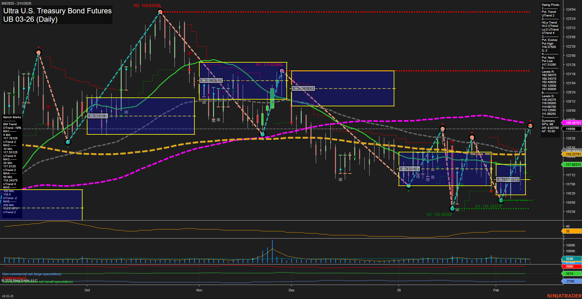 UB Ultra U.S. Treasury Bond Futures Daily Chart Analysis: 2026-Feb-11 07:20 CT