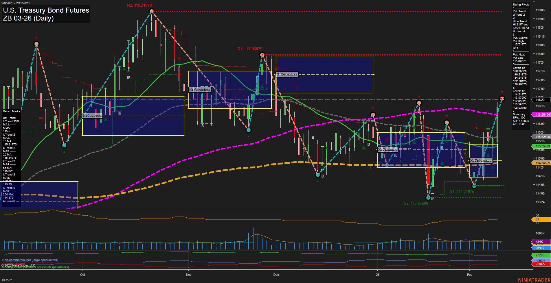 ZB U.S. Treasury Bond Futures Daily Chart Analysis: 2026-Feb-11 07:22 CT