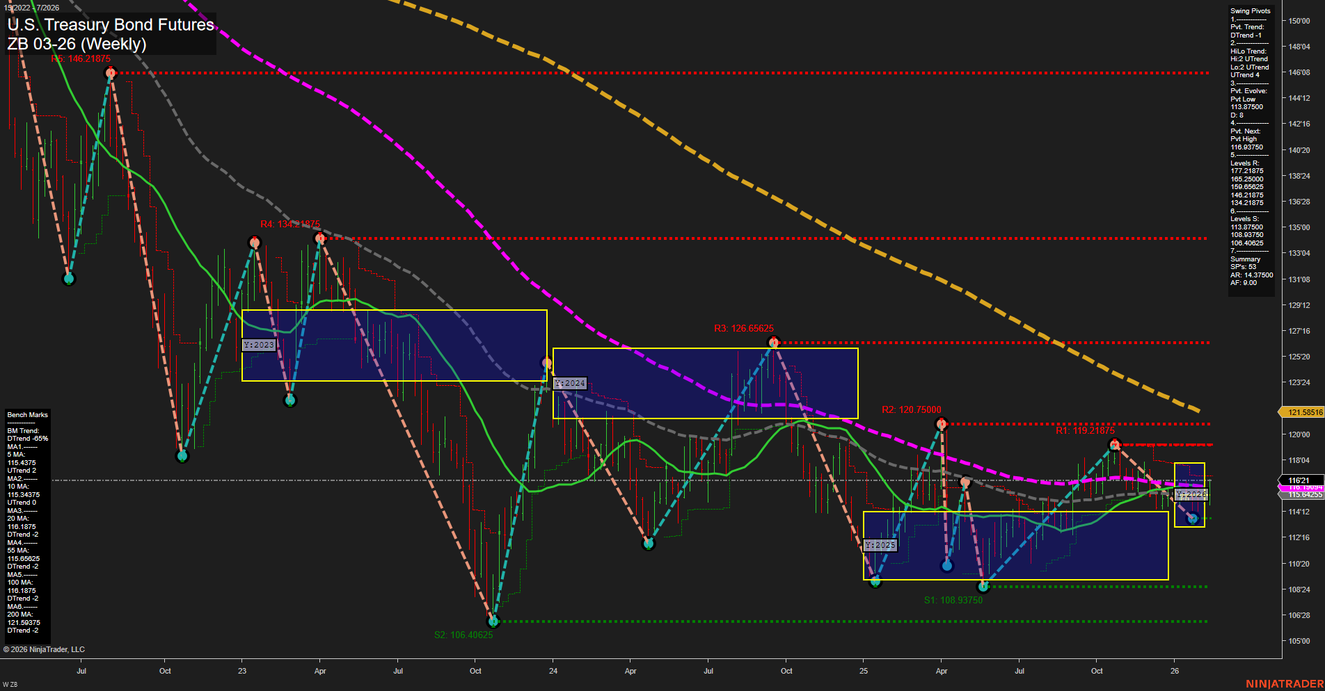 ZB U.S. Treasury Bond Futures Weekly Chart Analysis: 2026-Feb-11 07:22 CT