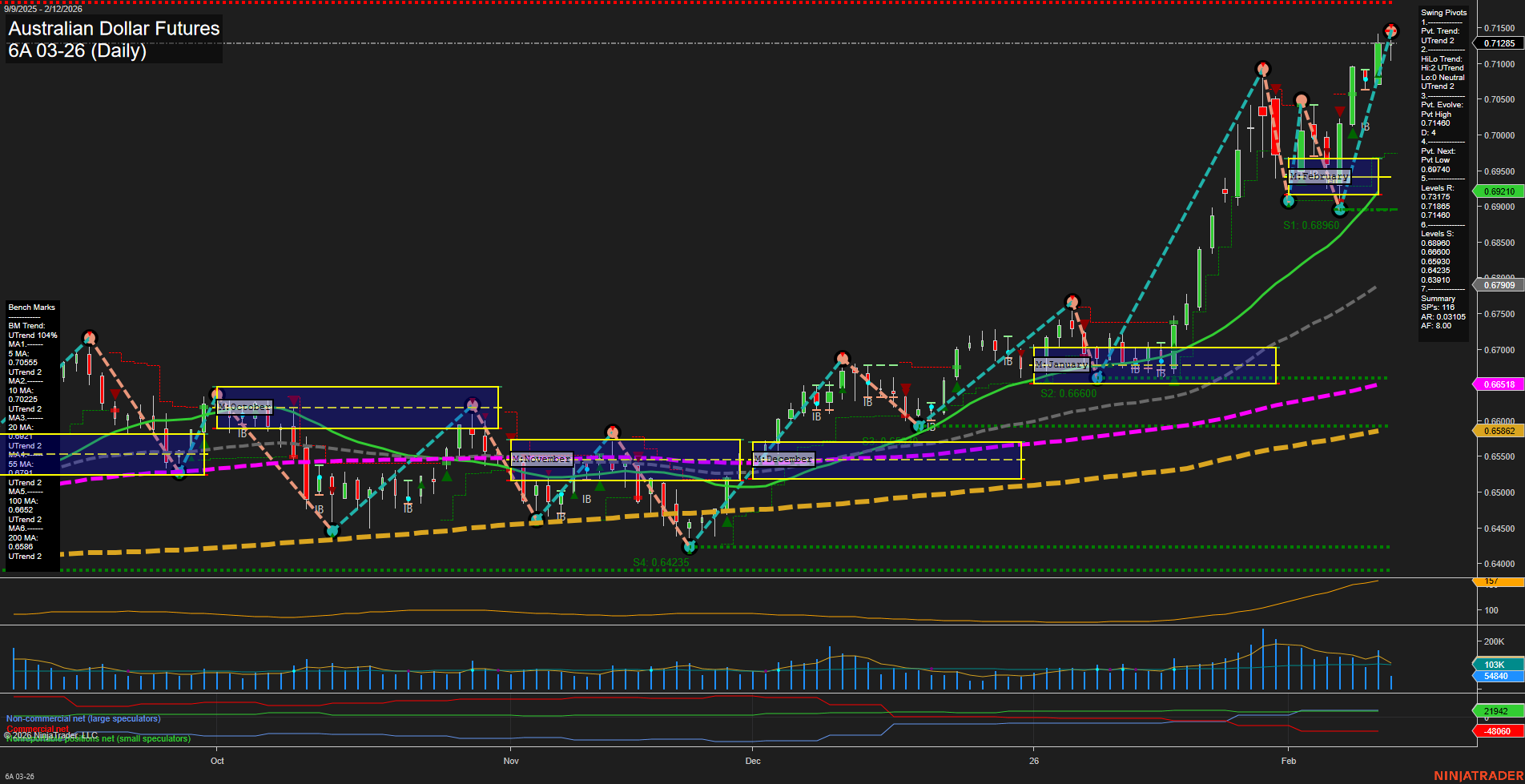 6A Australian Dollar Futures Daily Chart Analysis: 2026-Feb-12 07:00 CT