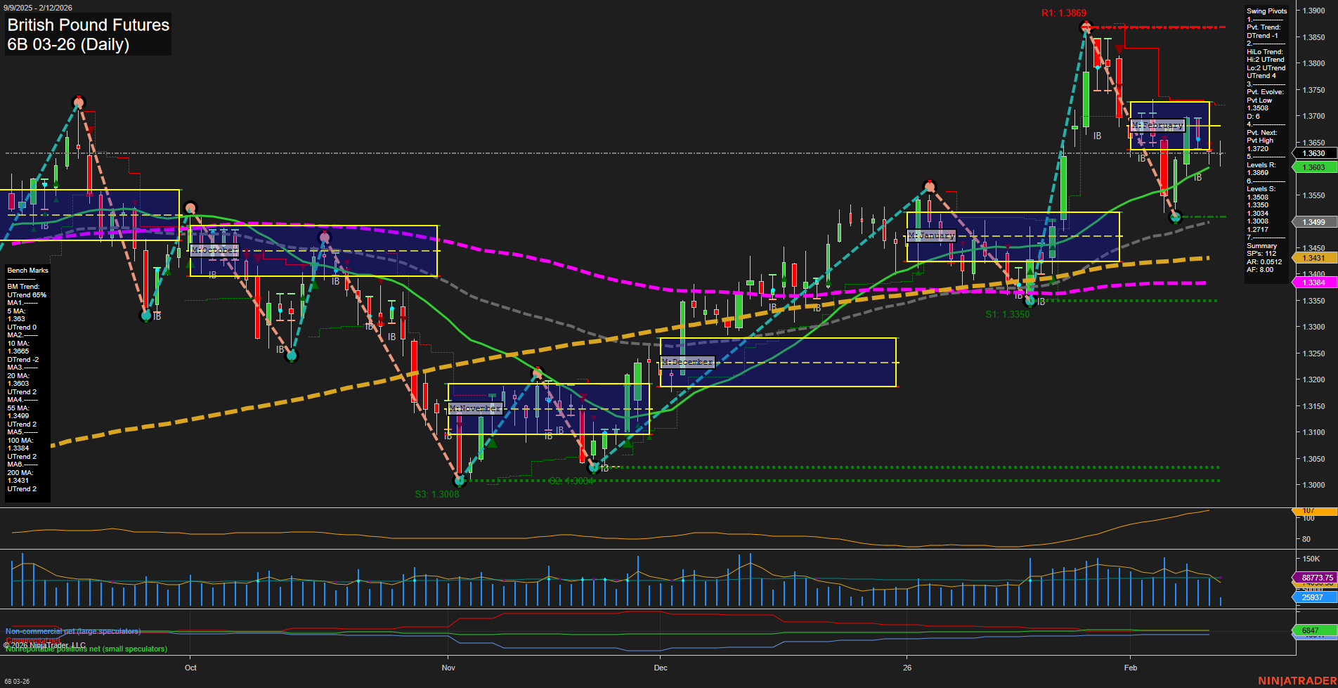 6B British Pound Futures Daily Chart Analysis: 2026-Feb-12 07:01 CT