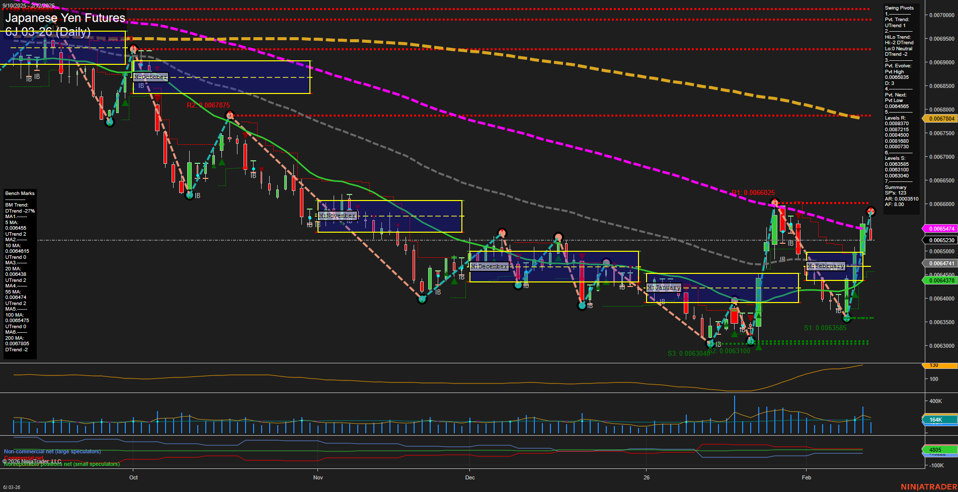 6J Japanese Yen Futures Daily Chart Analysis: 2026-Feb-12 07:03 CT