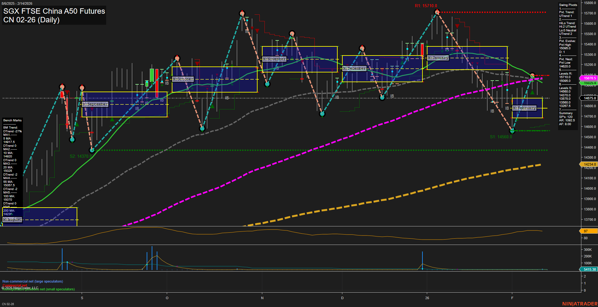 CN SGX FTSE China A50 Futures Daily Chart Analysis: 2026-Feb-12 07:07 CT