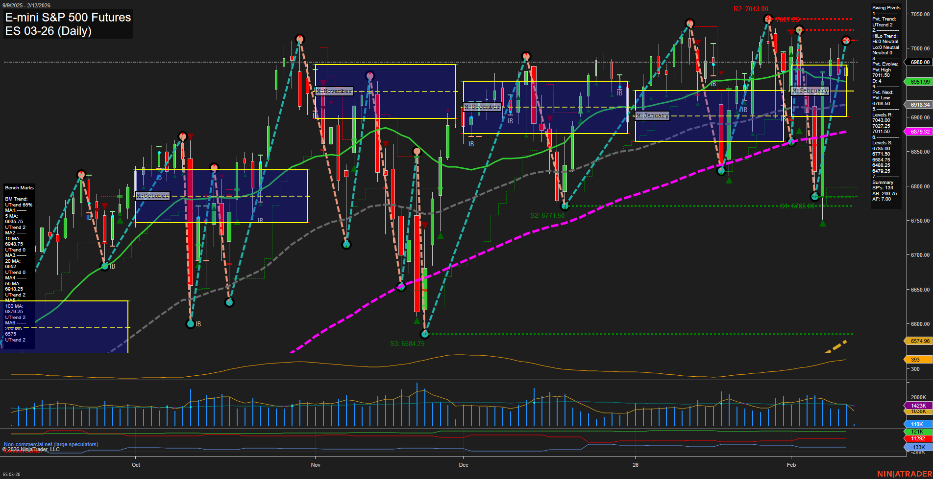 ES E-mini S&P 500 Futures Daily Chart Analysis: 2026-Feb-12 07:08 CT