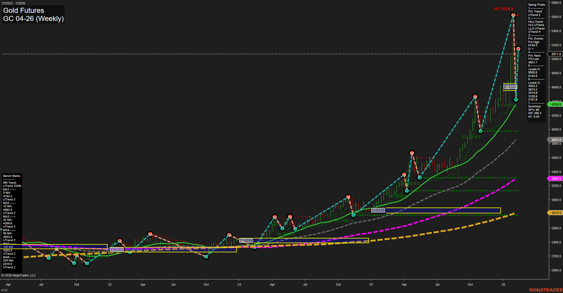 GC Gold Futures Weekly Chart Analysis: 2026-Feb-12 07:14 CT
