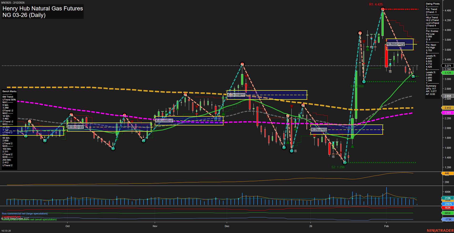 NG Henry Hub Natural Gas Futures Daily Chart Analysis: 2026-Feb-12 07:15 CT