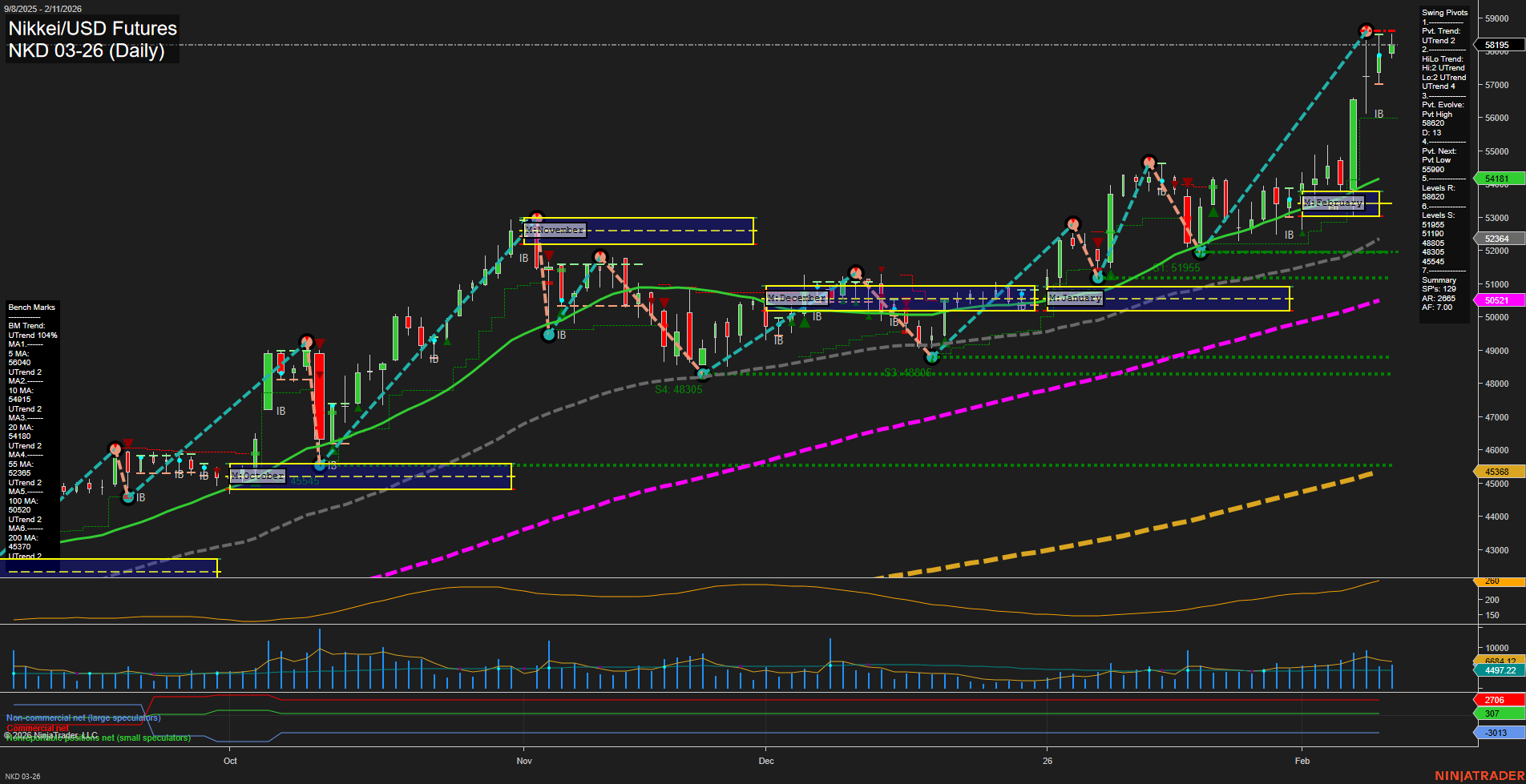 NKD Nikkei/USD Futures Daily Chart Analysis: 2026-Feb-12 07:15 CT
