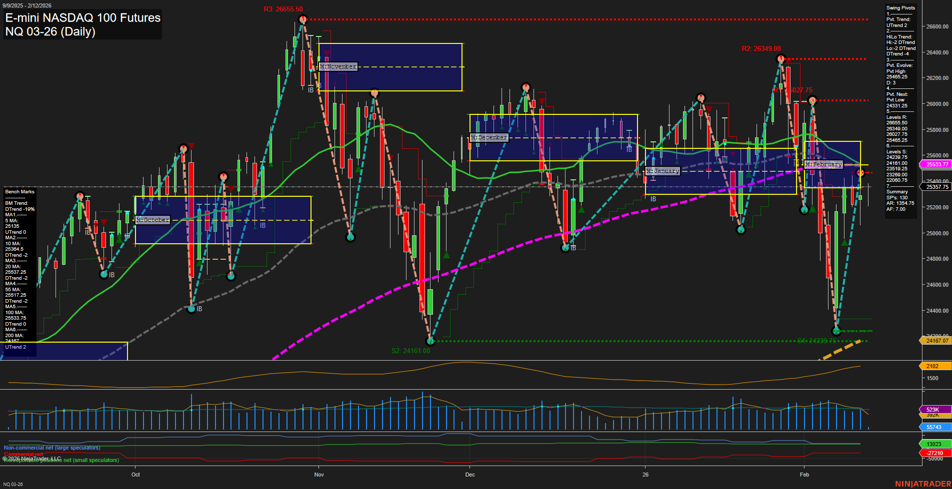 NQ E-mini NASDAQ 100 Futures Daily Chart Analysis: 2026-Feb-12 07:16 CT