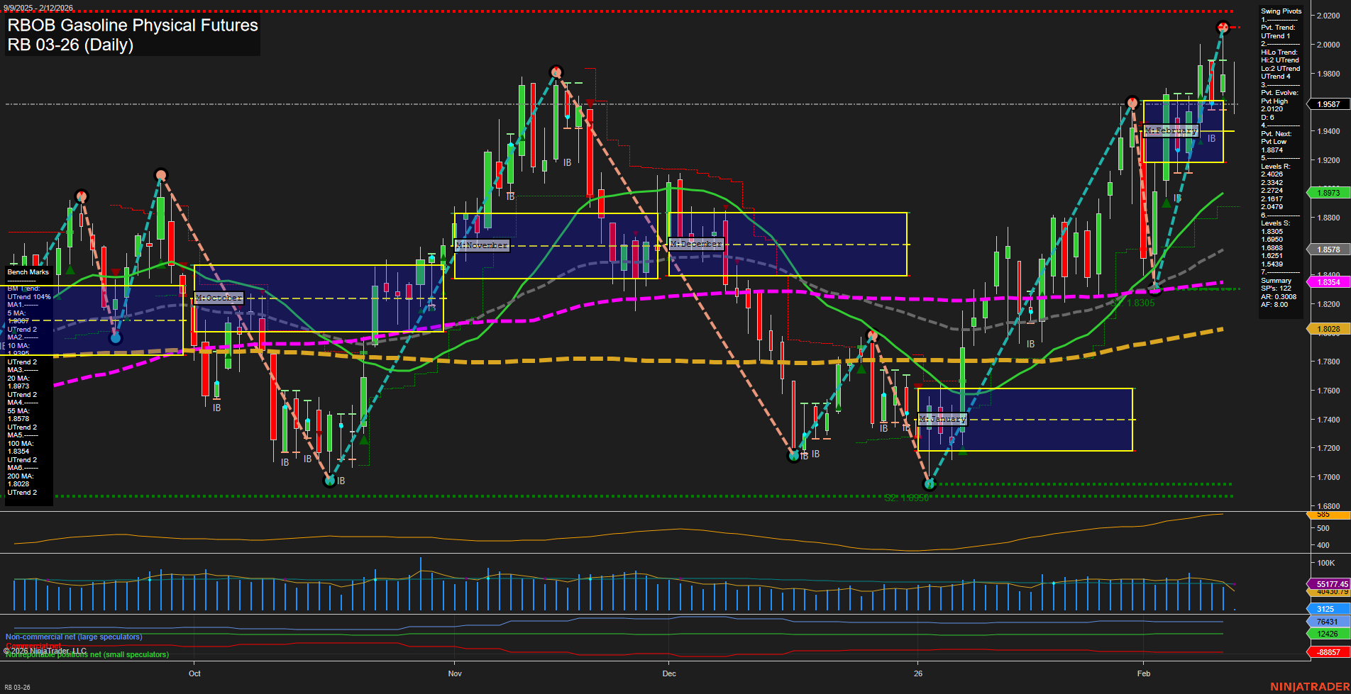RB RBOB Gasoline Physical Futures Daily Chart Analysis: 2026-Feb-12 07:16 CT