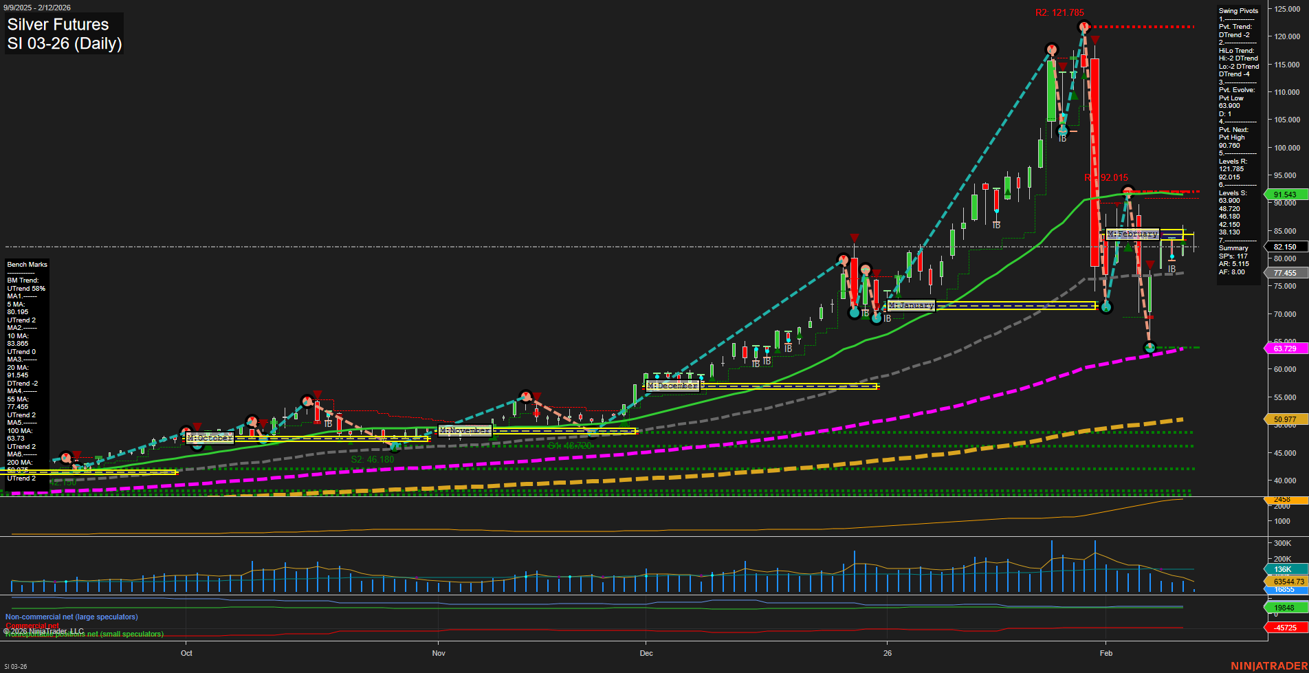 SI Silver Futures Daily Chart Analysis: 2026-Feb-12 07:17 CT
