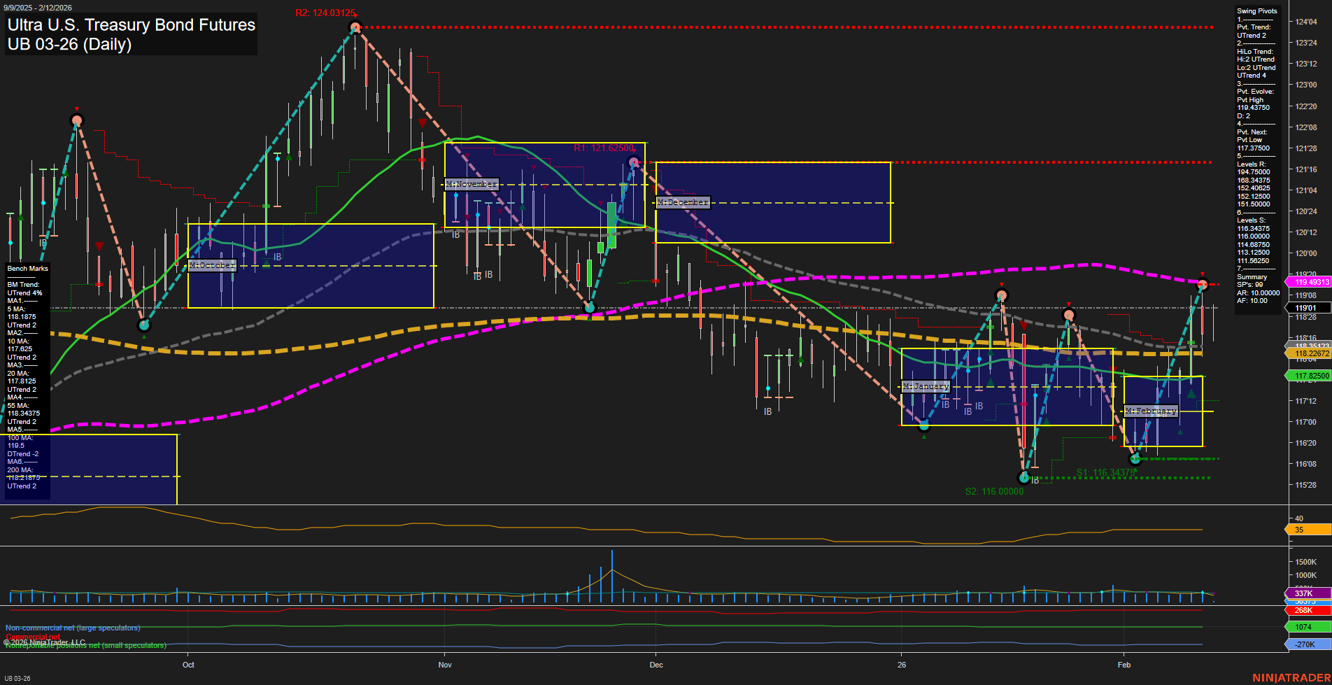 UB Ultra U.S. Treasury Bond Futures Daily Chart Analysis: 2026-Feb-12 07:19 CT