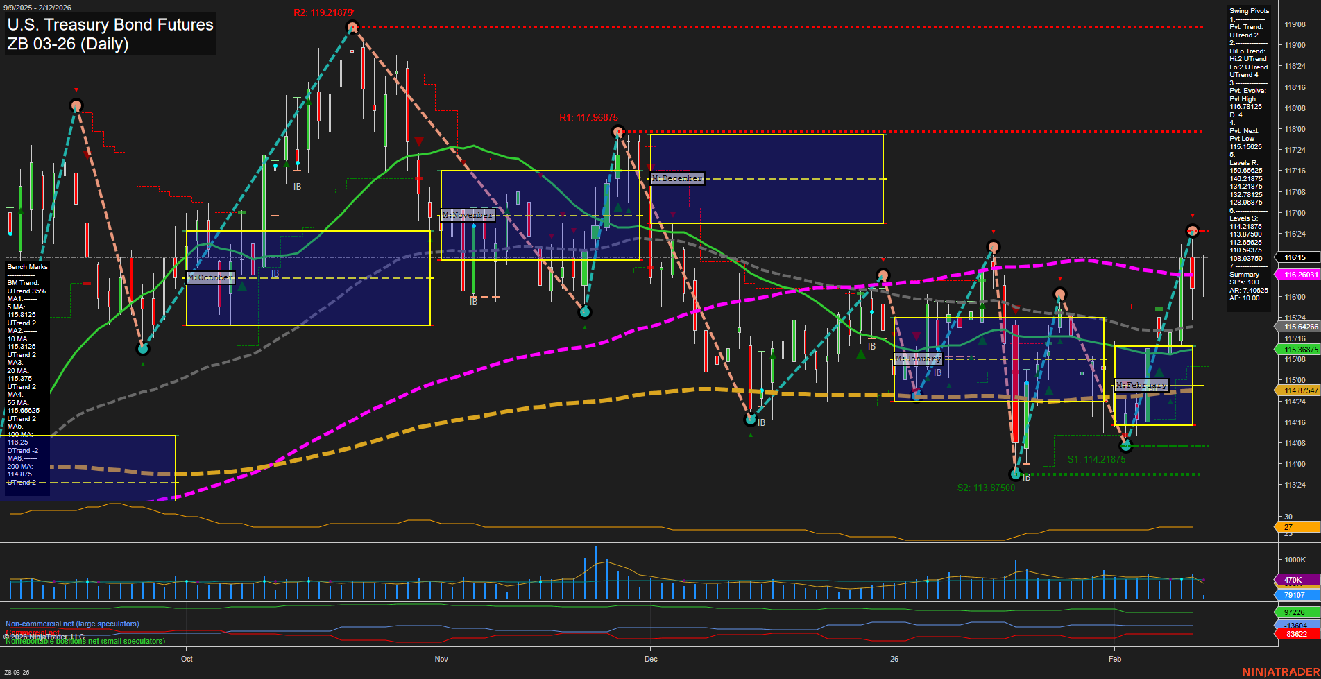 ZB U.S. Treasury Bond Futures Daily Chart Analysis: 2026-Feb-12 07:20 CT