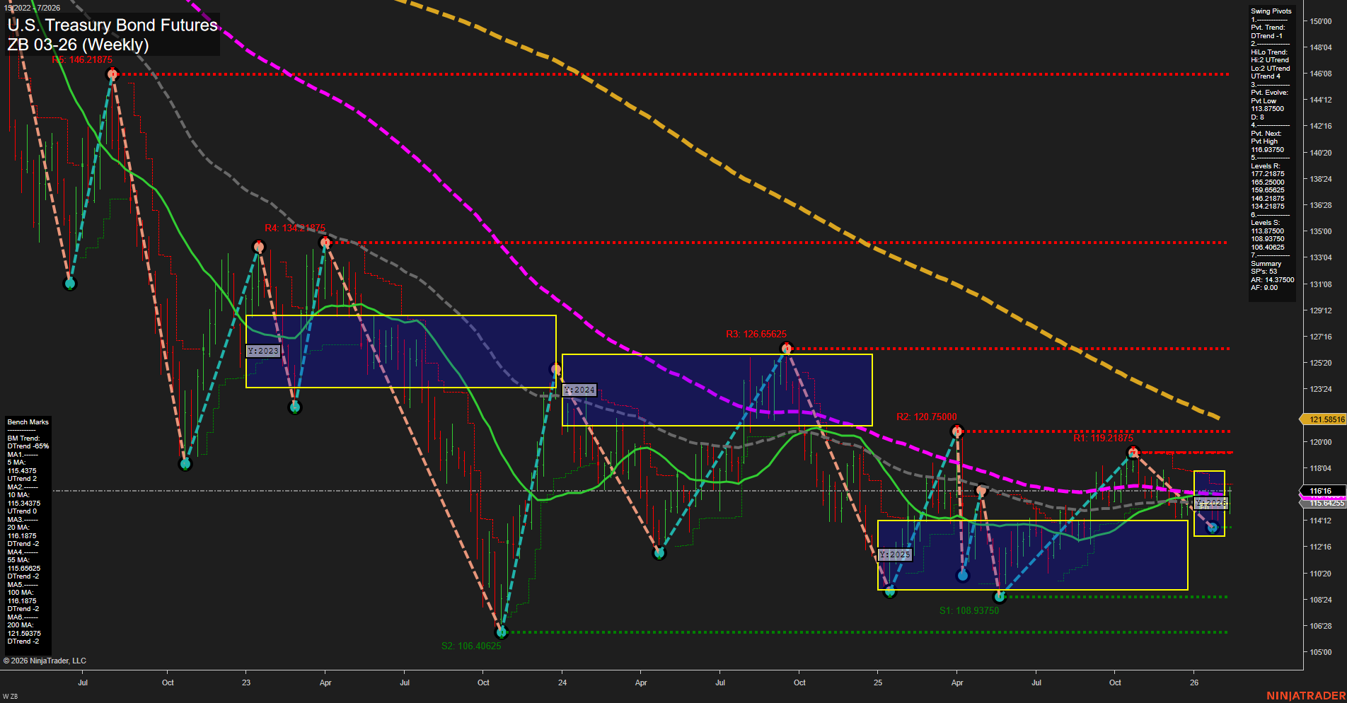 ZB U.S. Treasury Bond Futures Weekly Chart Analysis: 2026-Feb-12 07:21 CT