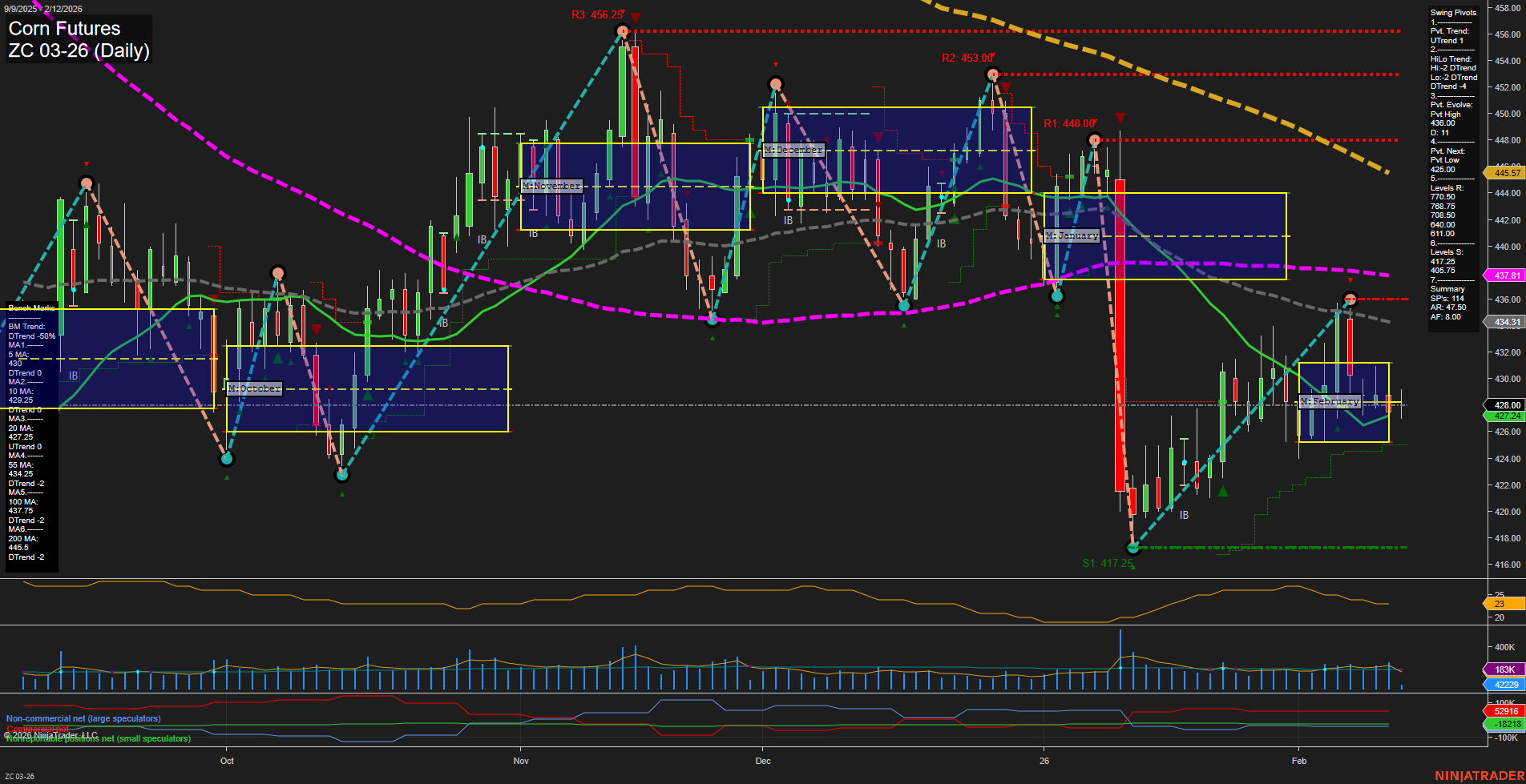 ZC Corn Futures Daily Chart Analysis: 2026-Feb-12 07:21 CT