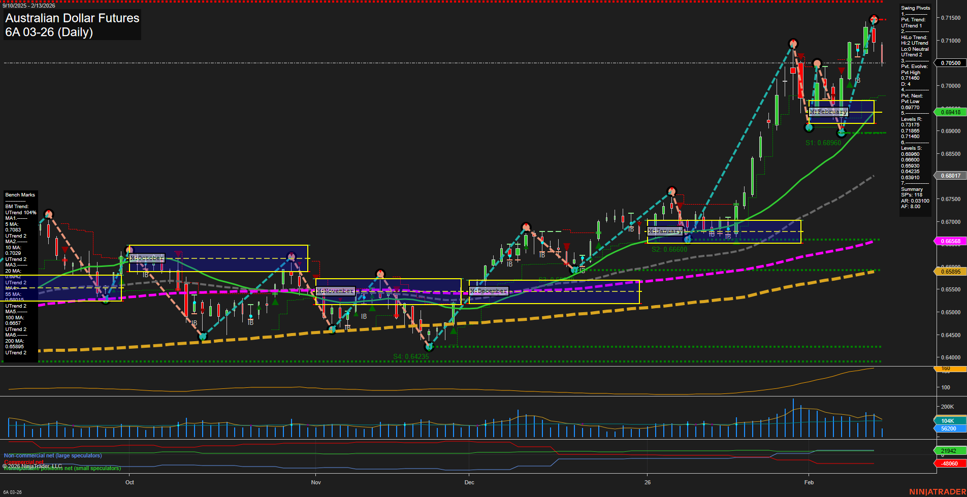 6A Australian Dollar Futures Daily Chart Analysis: 2026-Feb-13 07:00 CT