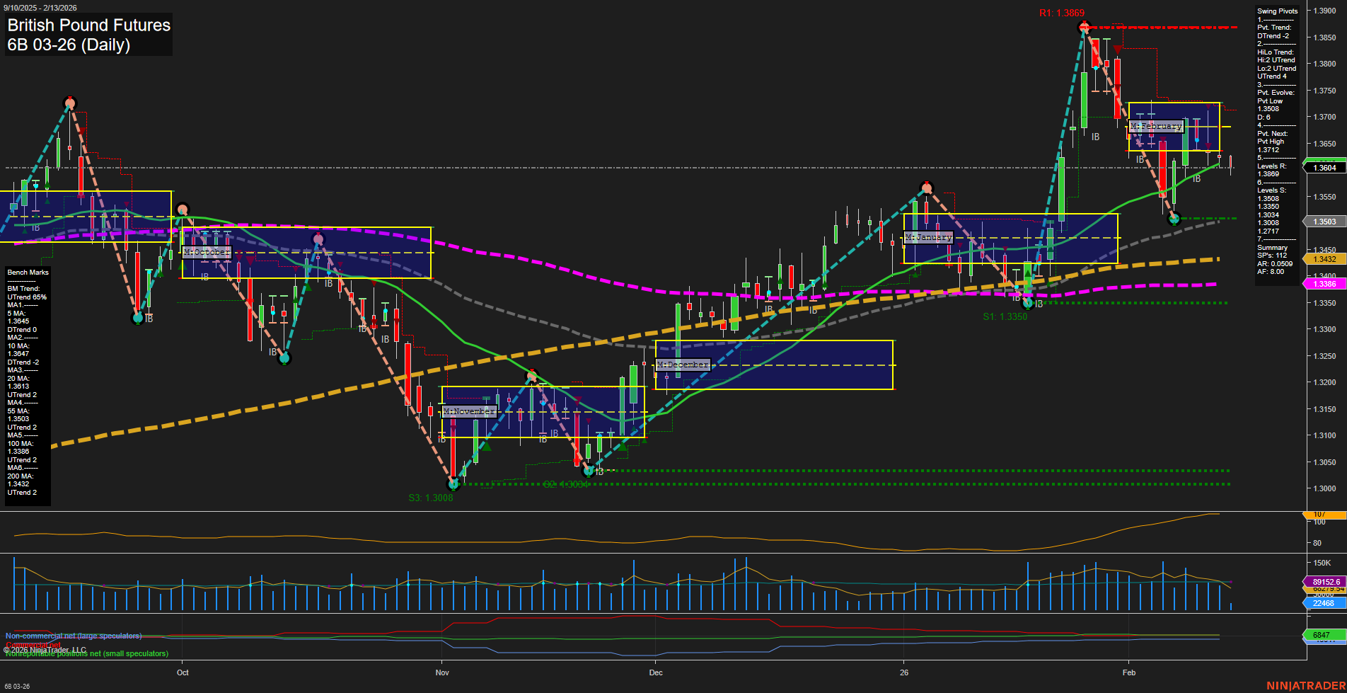 6B British Pound Futures Daily Chart Analysis: 2026-Feb-13 07:00 CT