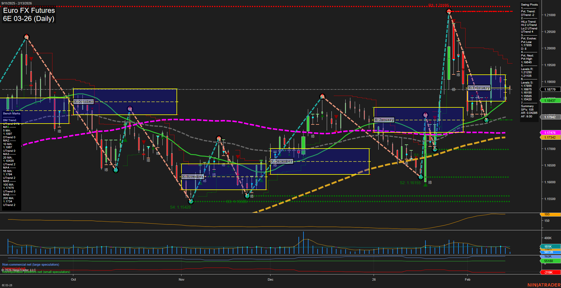 6E Euro FX Futures Daily Chart Analysis: 2026-Feb-13 07:01 CT