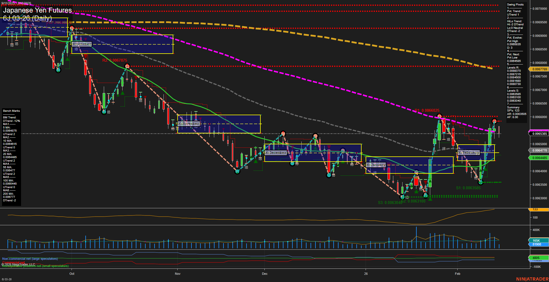6J Japanese Yen Futures Daily Chart Analysis: 2026-Feb-13 07:01 CT