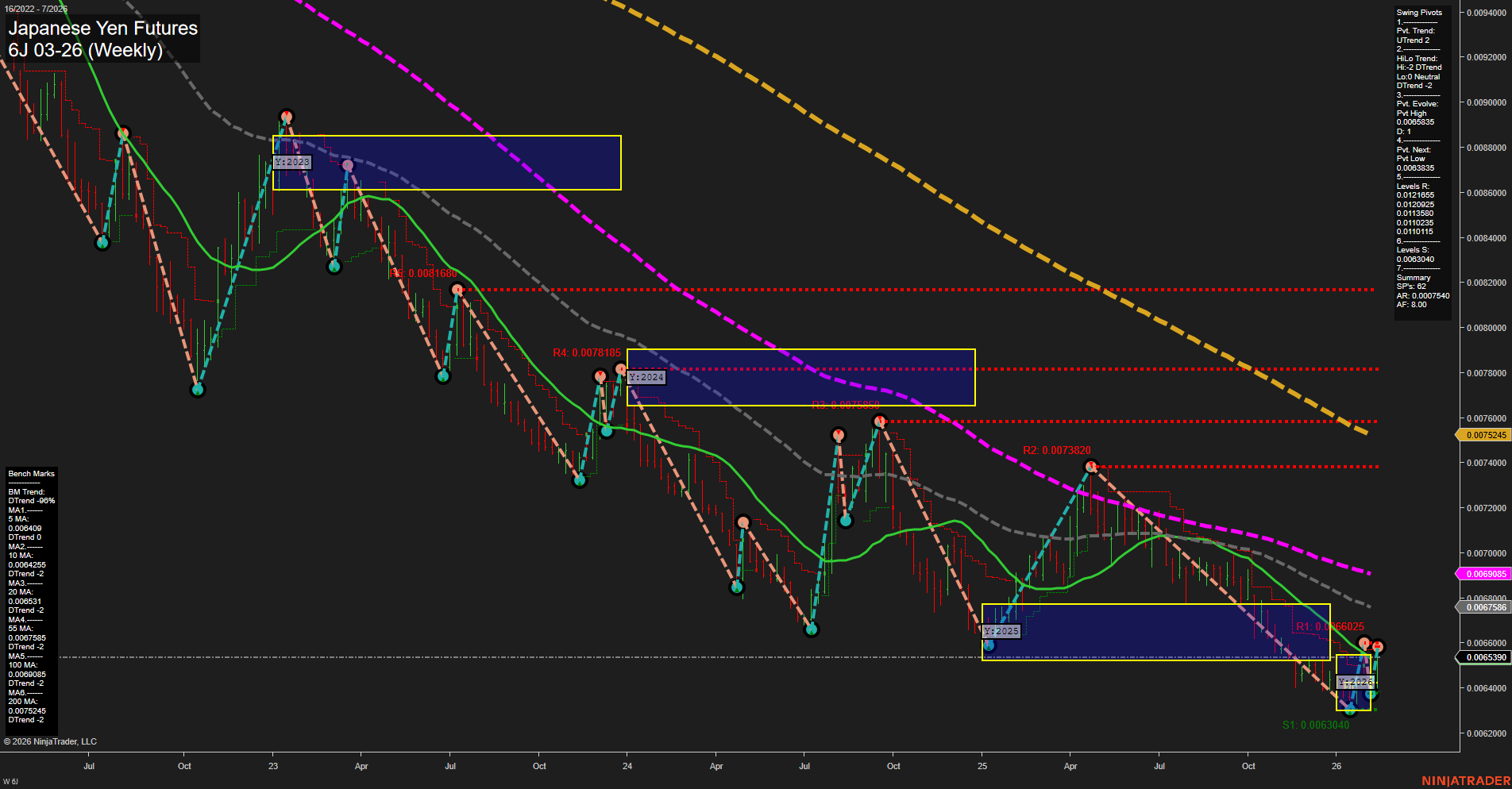 6J Japanese Yen Futures Weekly Chart Analysis: 2026-Feb-13 07:02 CT