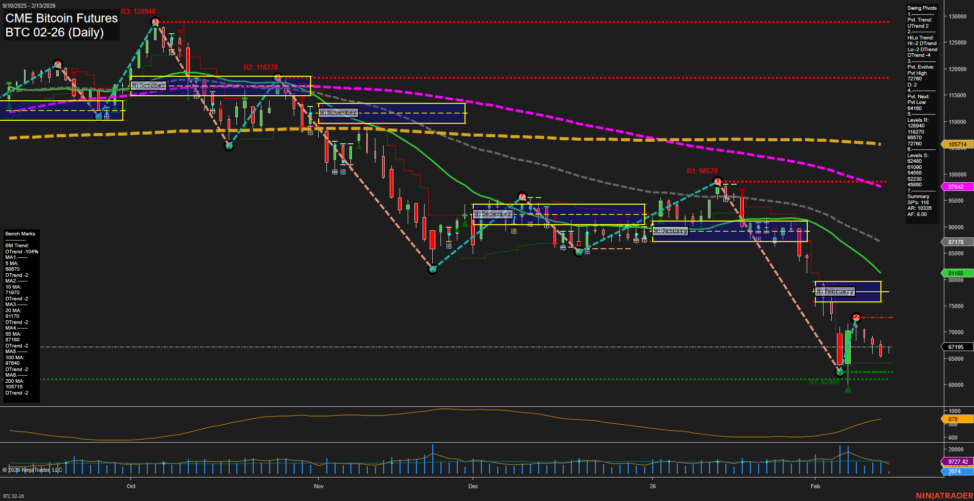 BTC CME Bitcoin Futures Daily Chart Analysis: 2026-Feb-13 07:02 CT