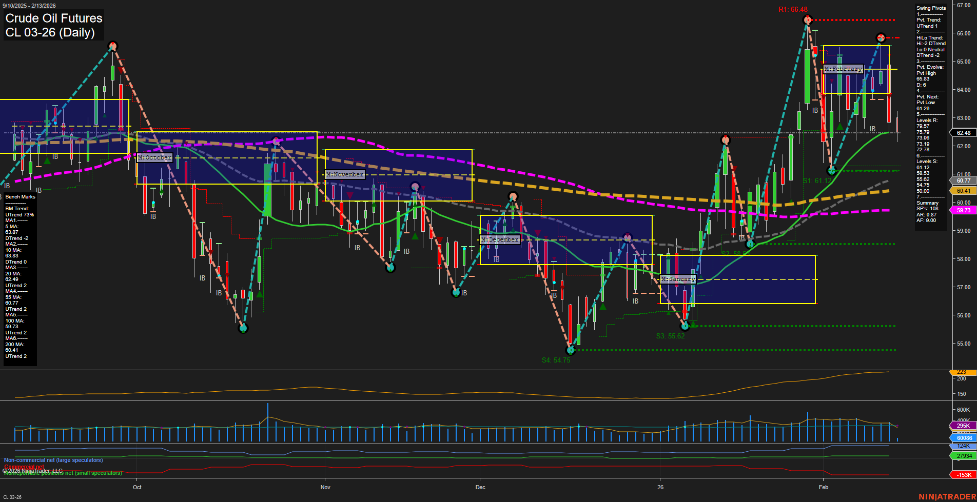 CL Crude Oil Futures Daily Chart Analysis: 2026-Feb-13 07:03 CT