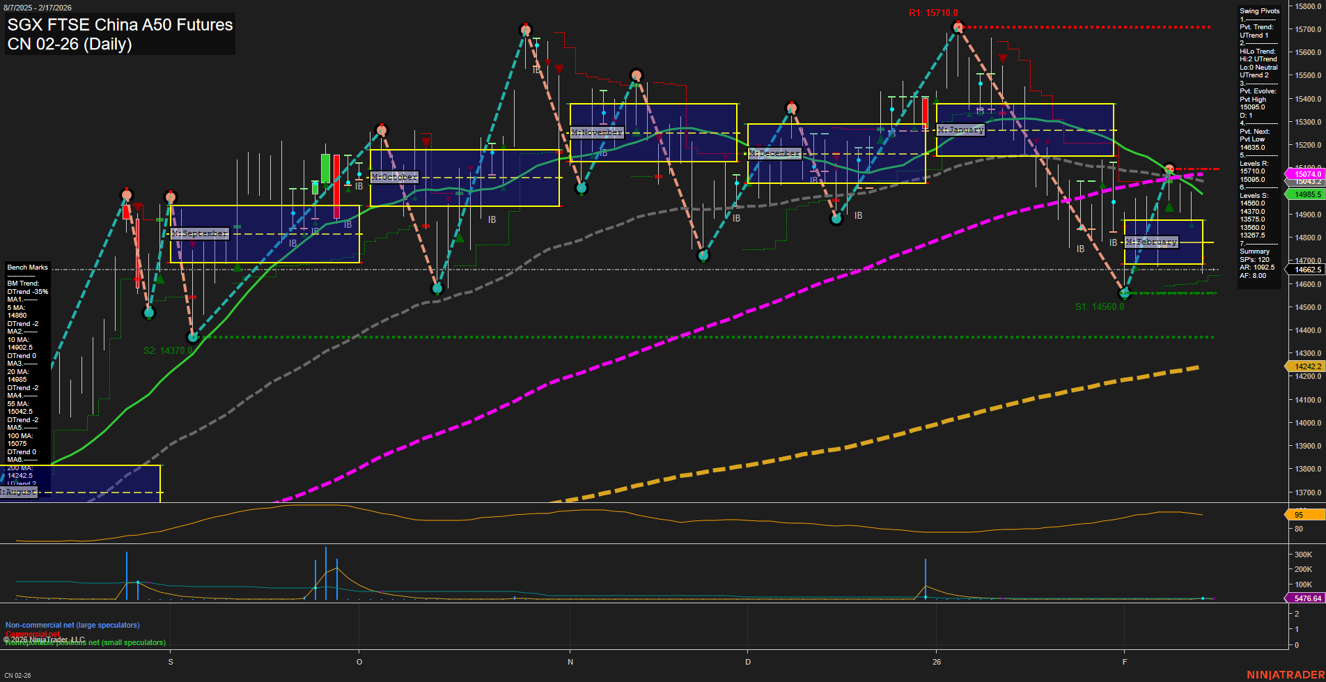 CN SGX FTSE China A50 Futures Daily Chart Analysis: 2026-Feb-13 07:03 CT