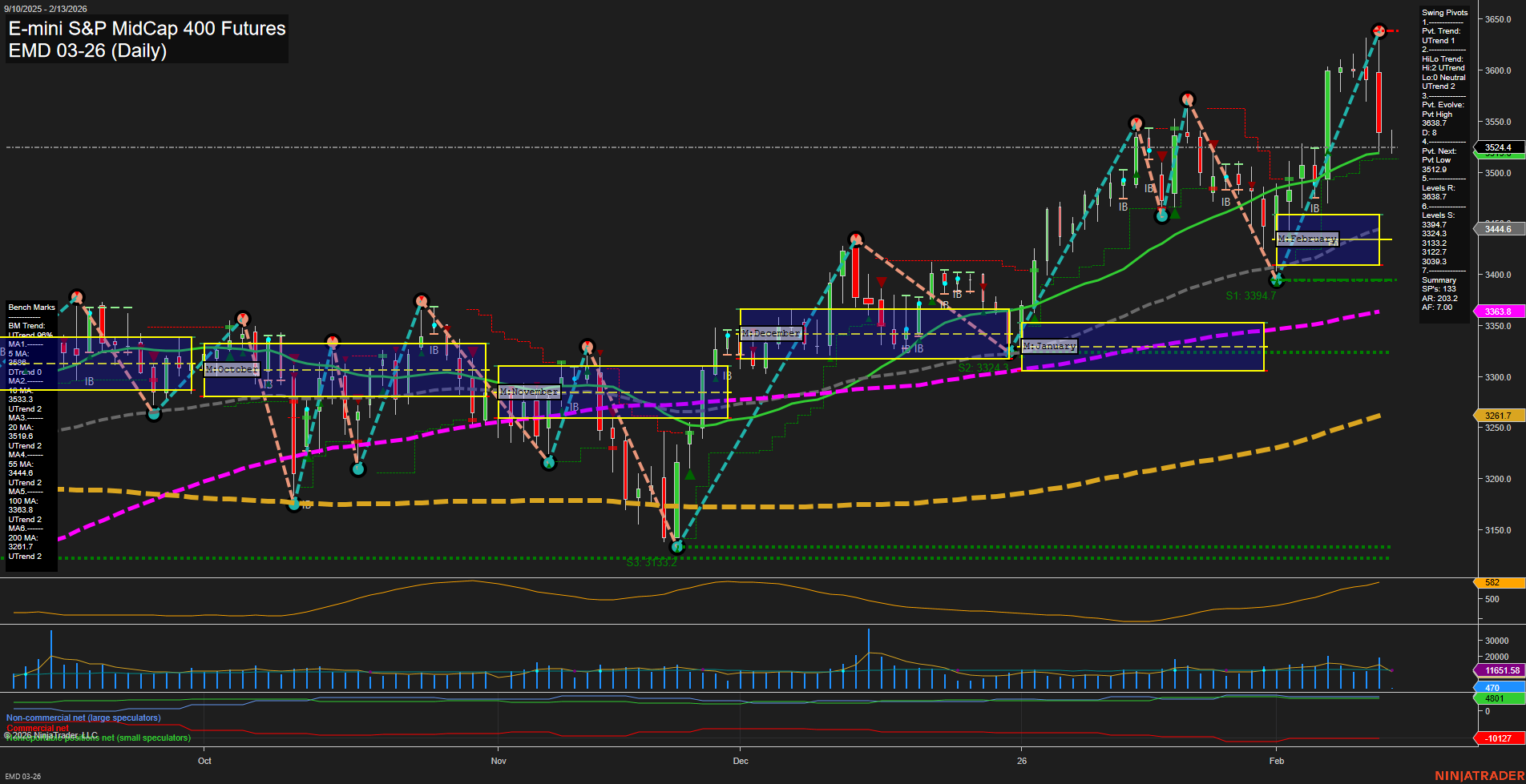 EMD E-mini S&P MidCap 400 Futures Daily Chart Analysis: 2026-Feb-13 07:04 CT