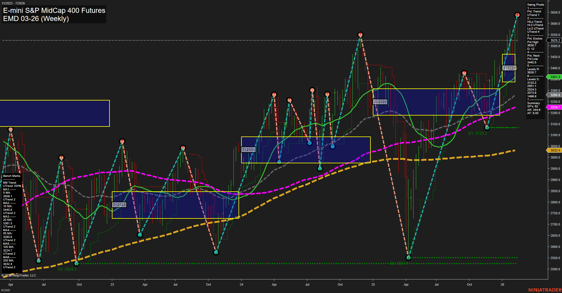EMD E-mini S&P MidCap 400 Futures Weekly Chart Analysis: 2026-Feb-13 07:04 CT