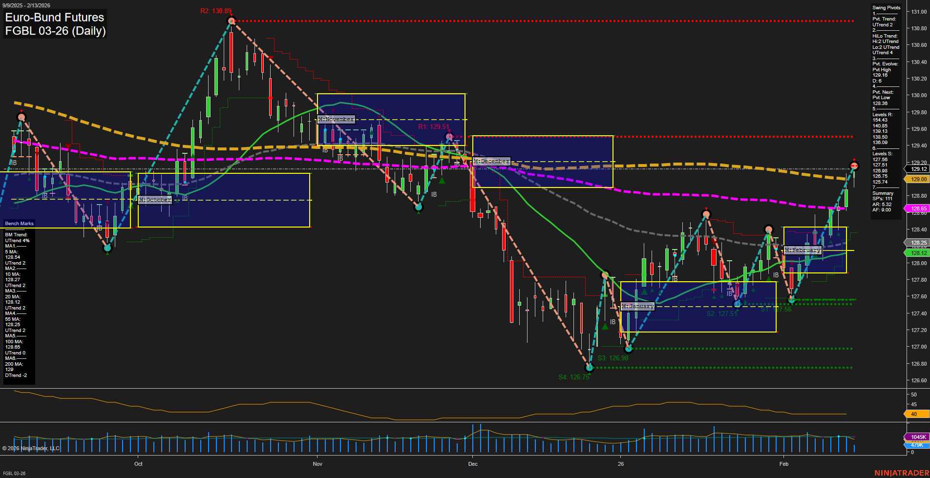 FGBL Euro-Bund Futures Daily Chart Analysis: 2026-Feb-13 07:07 CT