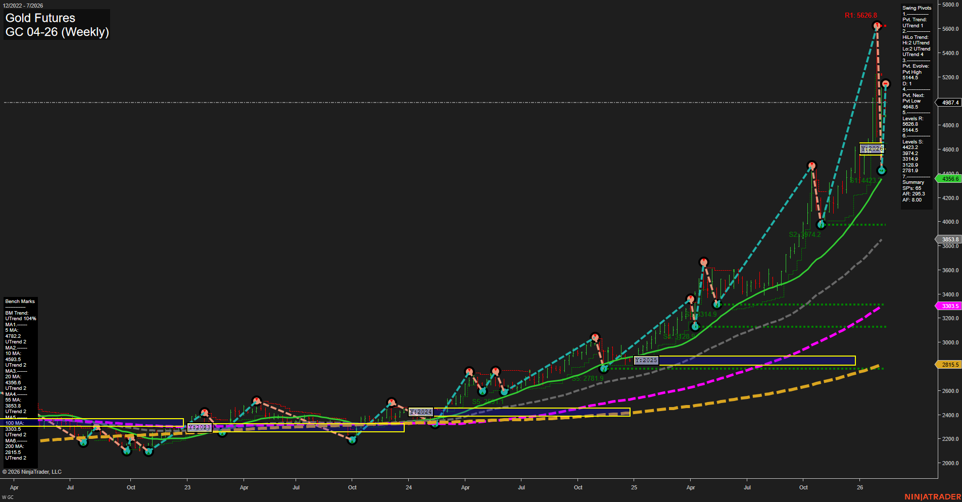 GC Gold Futures Weekly Chart Analysis: 2026-Feb-13 07:08 CT