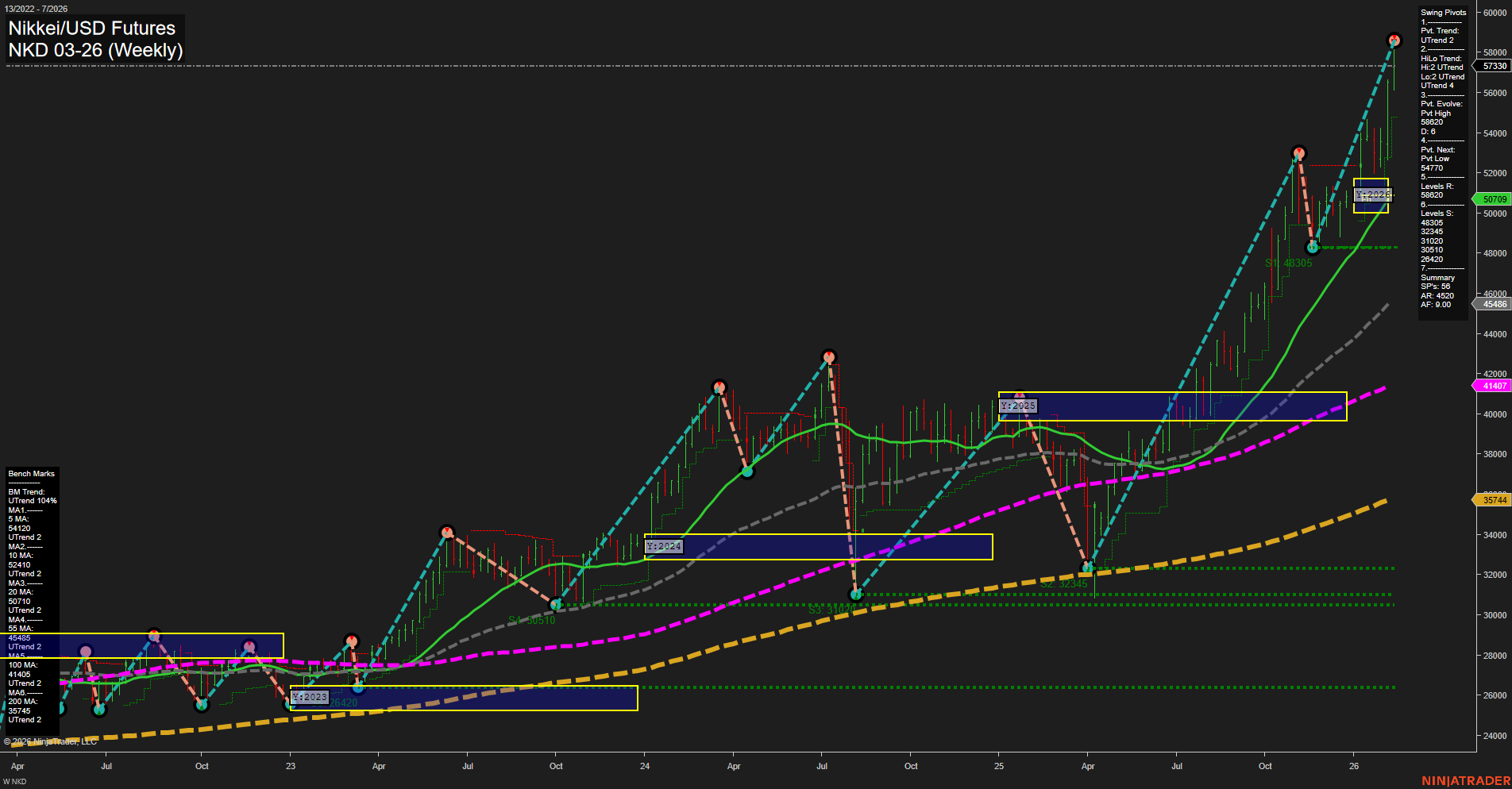 NKD Nikkei/USD Futures Weekly Chart Analysis: 2026-Feb-13 07:10 CT
