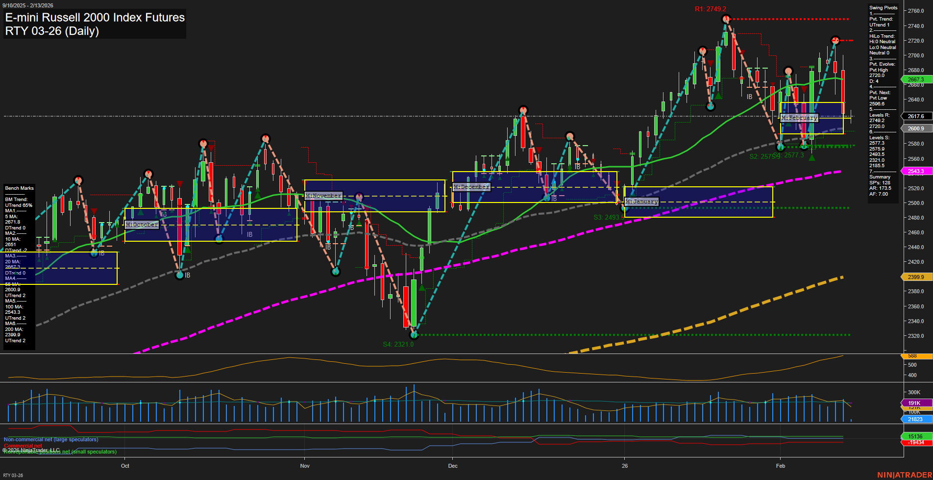 RTY E-mini Russell 2000 Index Futures Daily Chart Analysis: 2026-Feb-13 07:13 CT