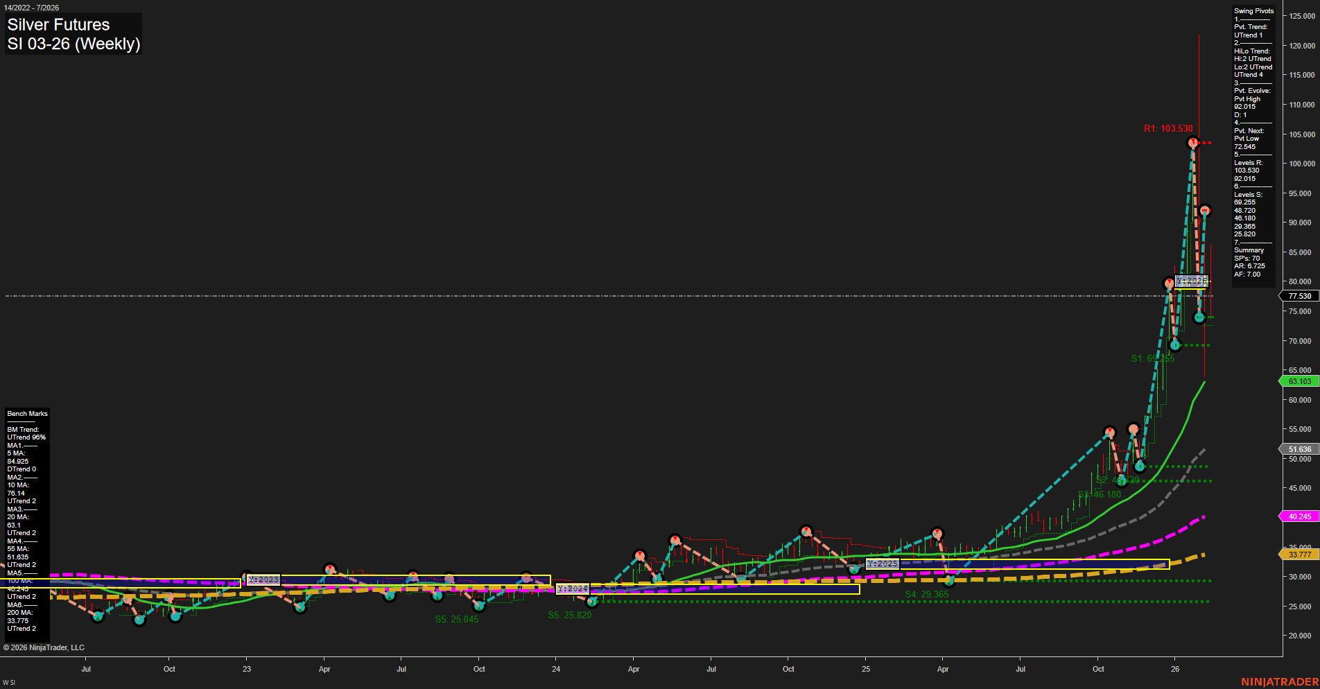 SI Silver Futures Weekly Chart Analysis: 2026-Feb-13 07:22 CT