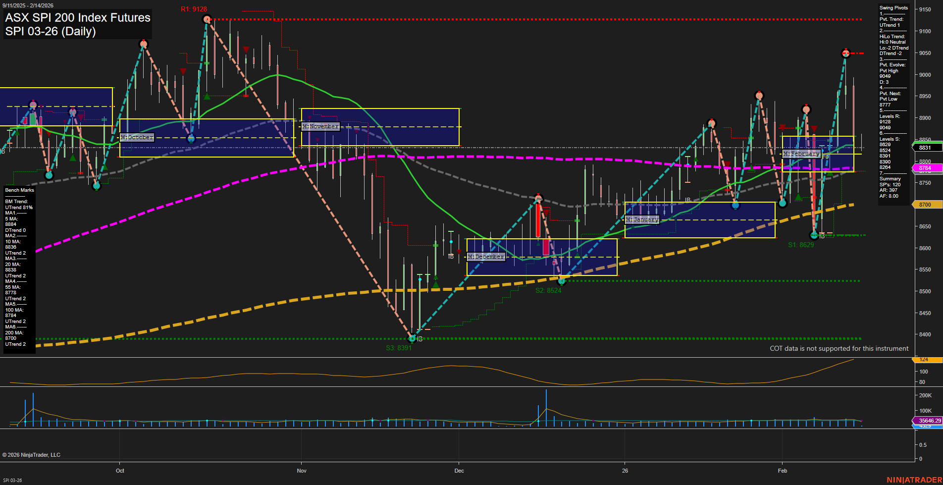 SPI ASX SPI 200 Index Futures Daily Chart Analysis: 2026-Feb-13 07:15 CT