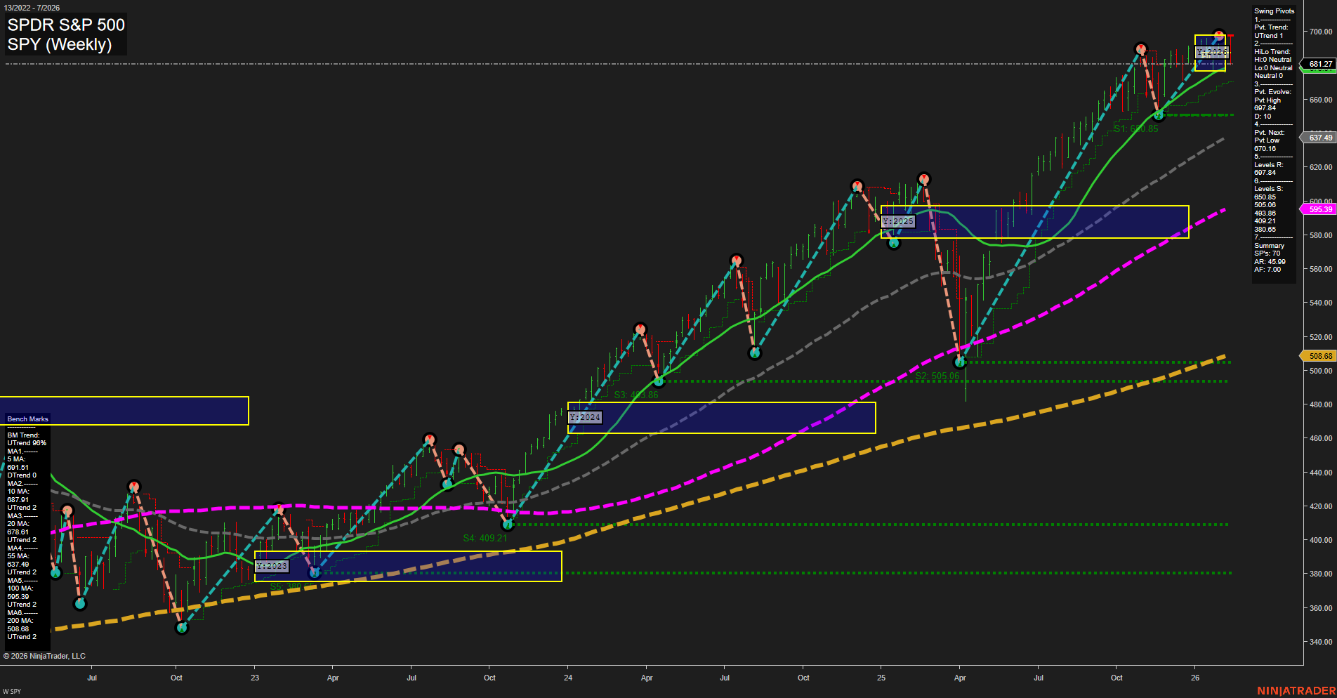 SPY S&P 500 Weekly Chart Analysis: 2026-02-13 CT