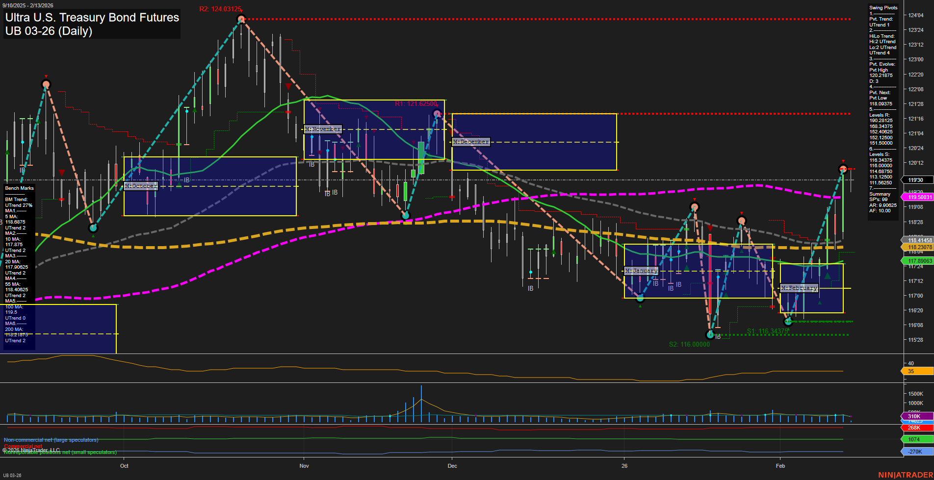 UB Ultra U.S. Treasury Bond Futures Daily Chart Analysis: 2026-Feb-13 07:16 CT