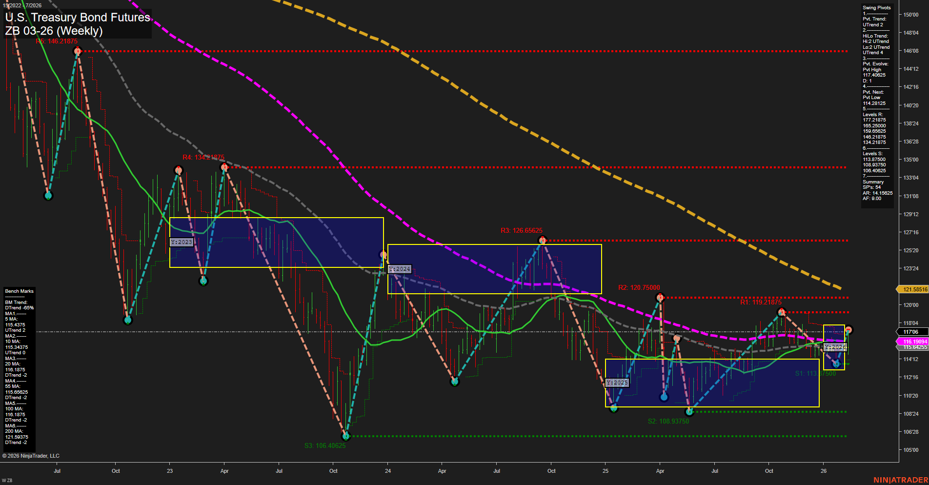 ZB U.S. Treasury Bond Futures Weekly Chart Analysis: 2026-Feb-13 07:19 CT