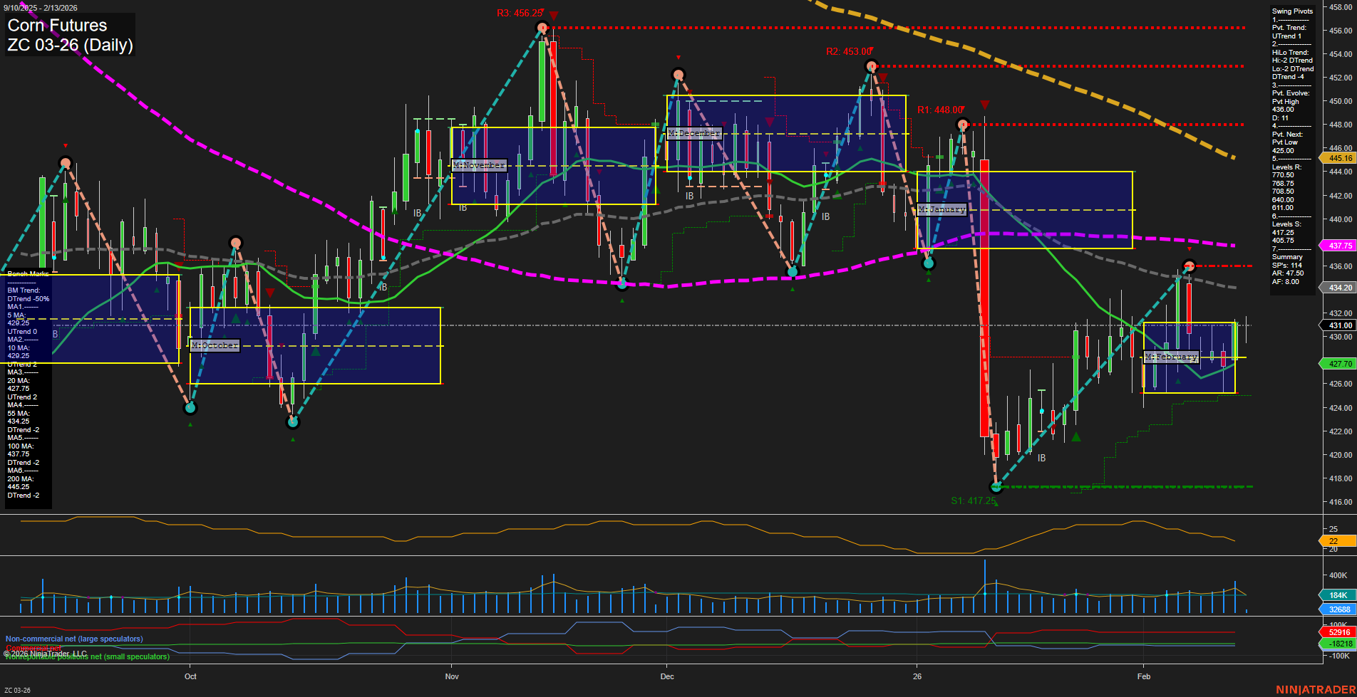 ZC Corn Futures Daily Chart Analysis: 2026-Feb-13 07:19 CT