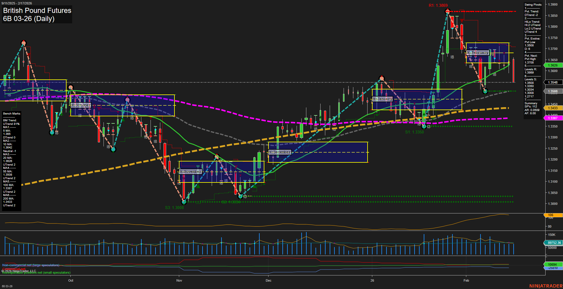 6B British Pound Futures Daily Chart Analysis: 2026-Feb-17 07:01 CT