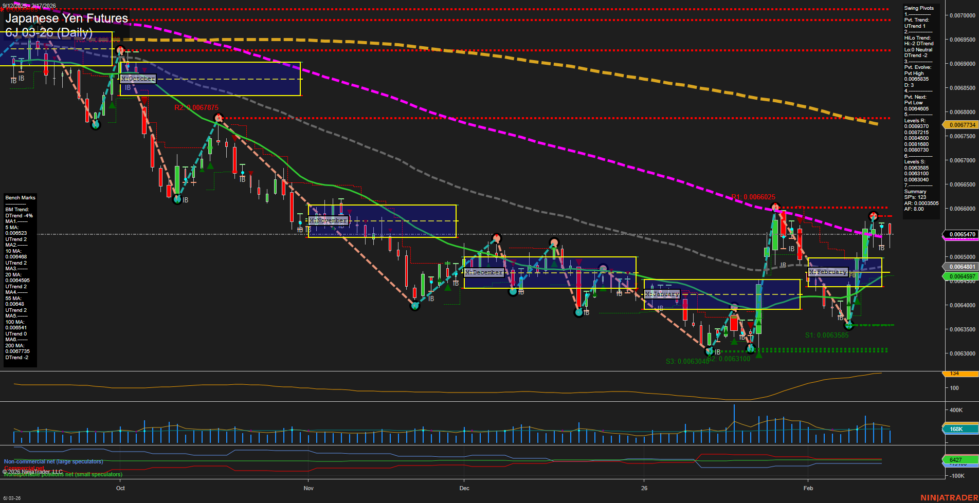 6J Japanese Yen Futures Daily Chart Analysis: 2026-Feb-17 07:02 CT