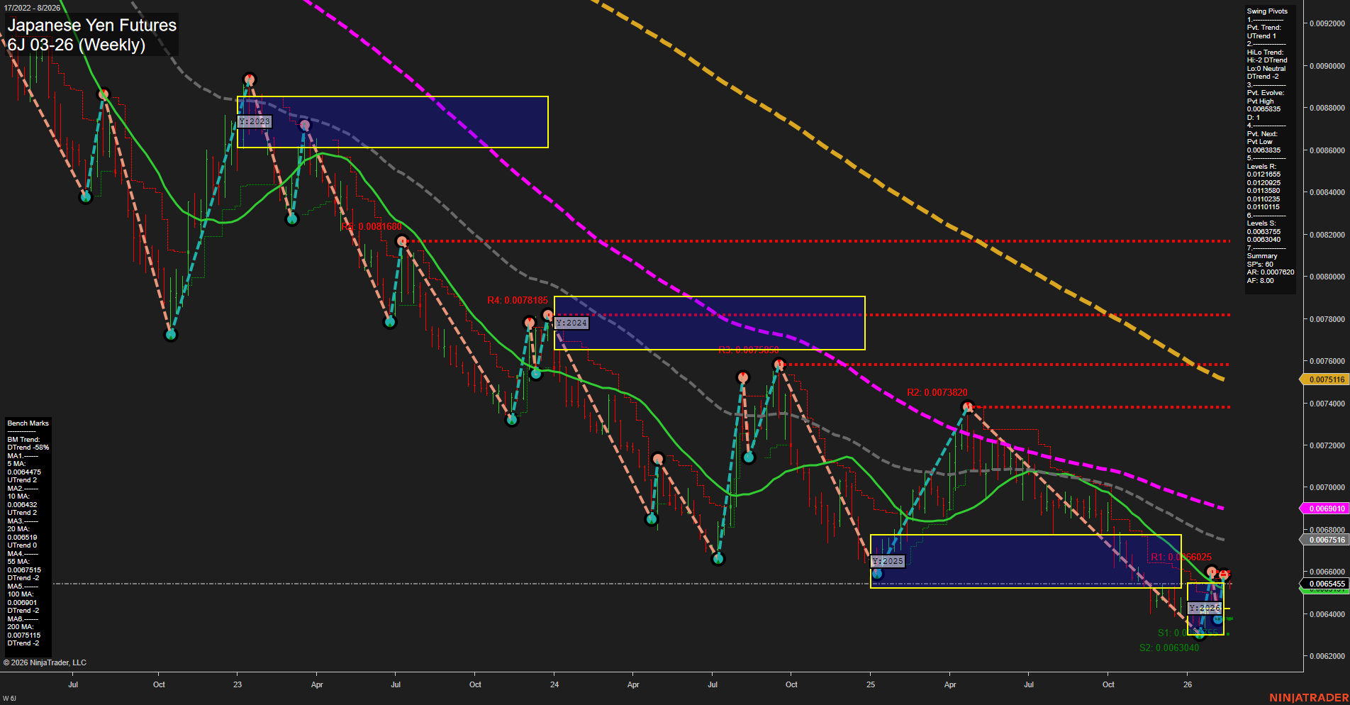 6J Japanese Yen Futures Weekly Chart Analysis: 2026-Feb-17 07:03 CT
