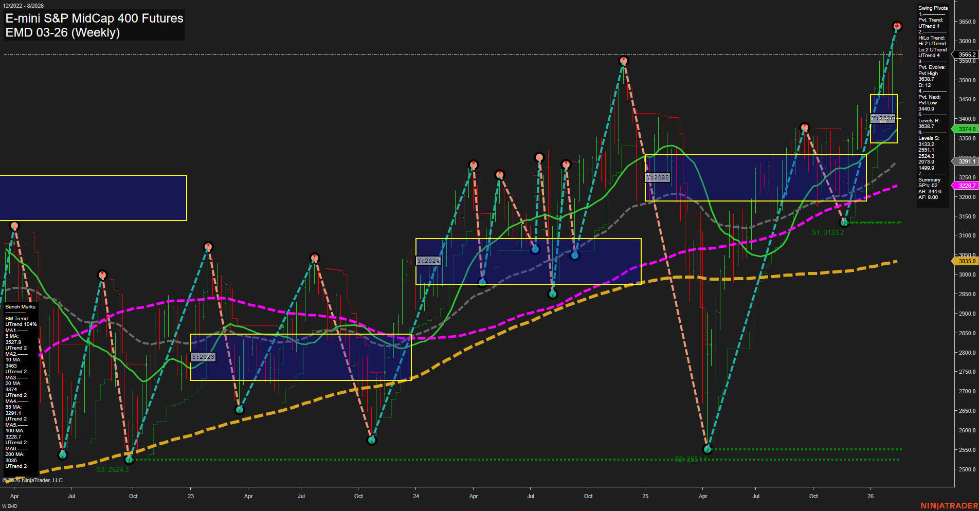 EMD E-mini S&P MidCap 400 Futures Weekly Chart Analysis: 2026-Feb-17 07:05 CT
